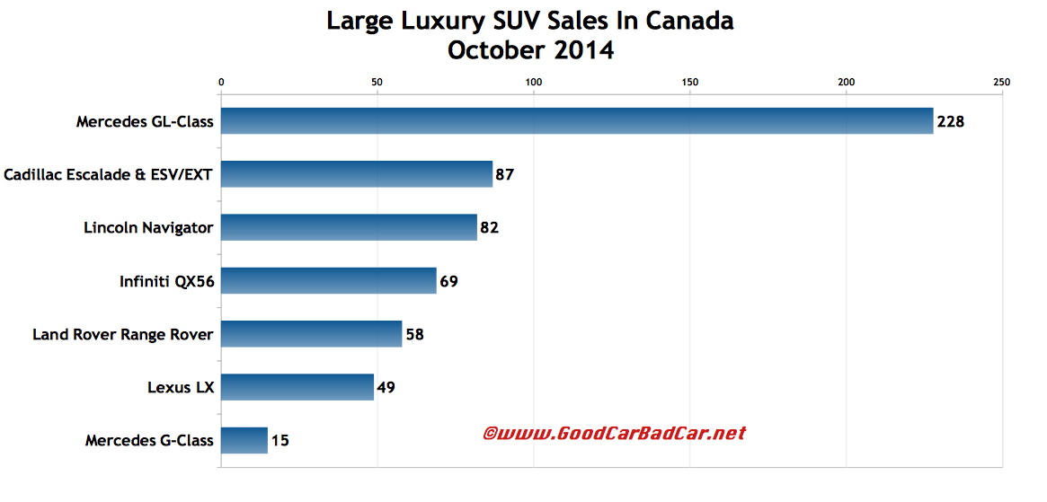 Canada large luxury SUV sales chart October 2014