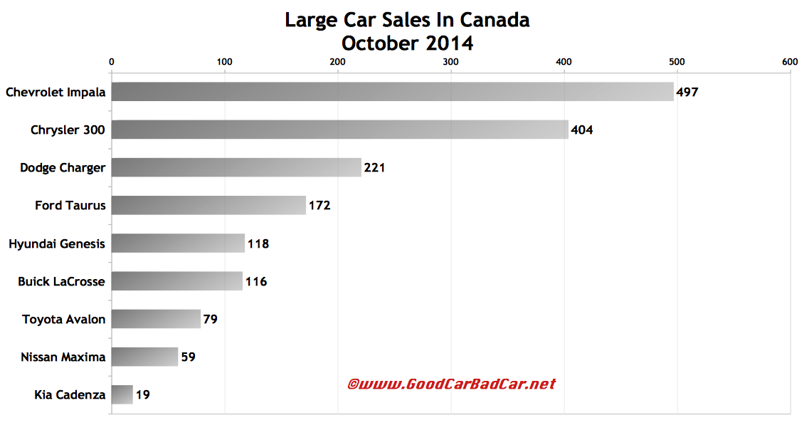 Canada large car sales chart October 2014