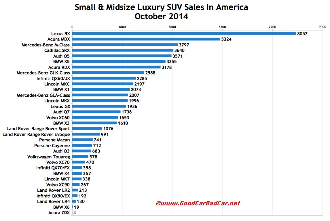 USA luxury SUV sales chart October 2014