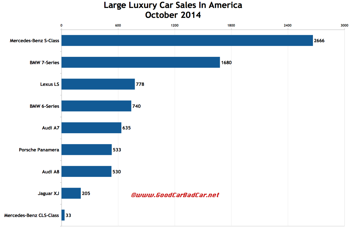 USA October 2014 large luxury car sales chart