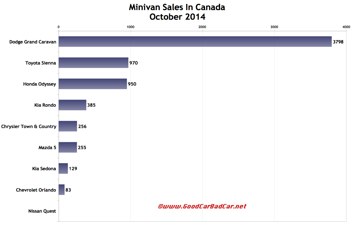 Canada minivan sales chart October 2014