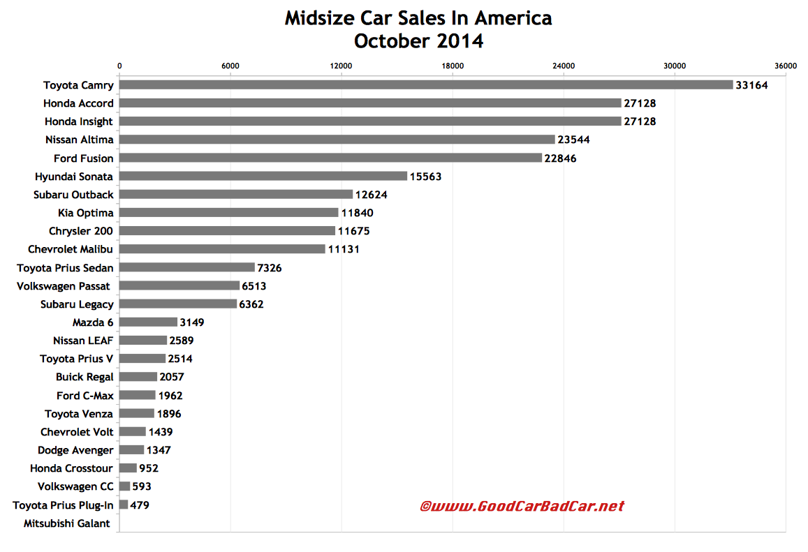 USA midsize car sales chart October 2014