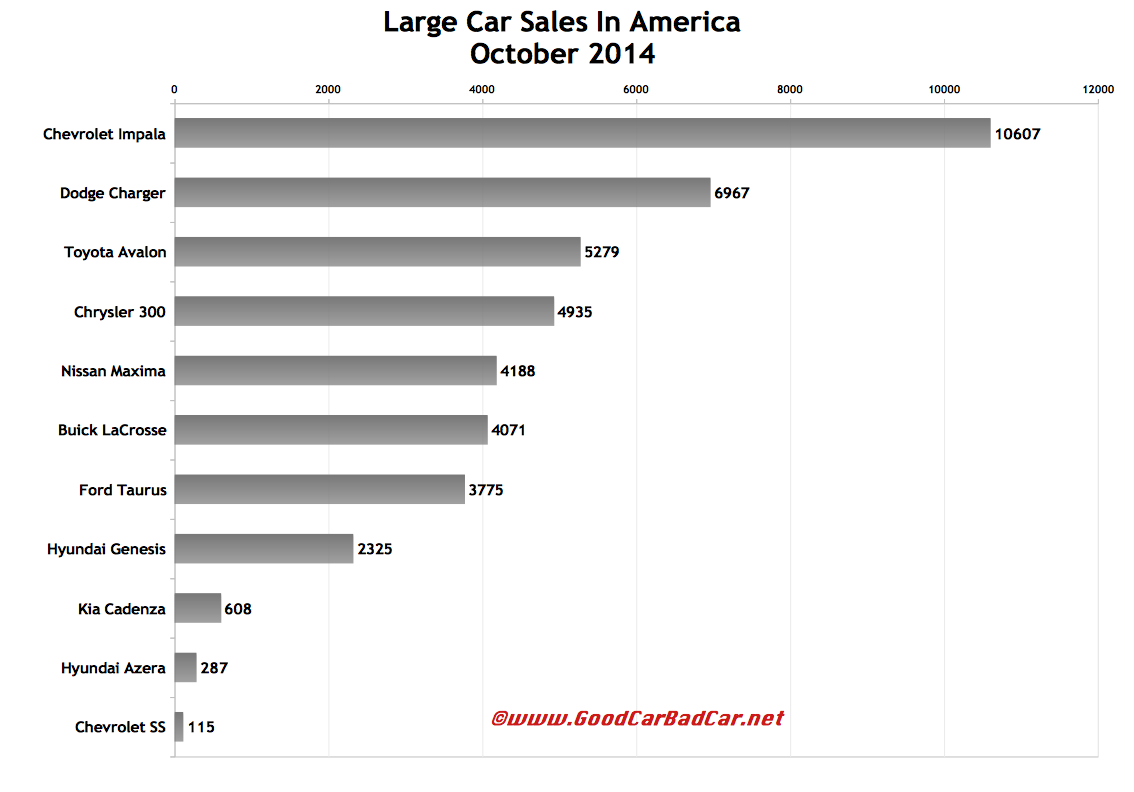 USA large car sales chart October 2014