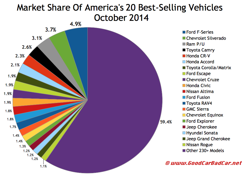 USA best selling autos market share chart October 2014