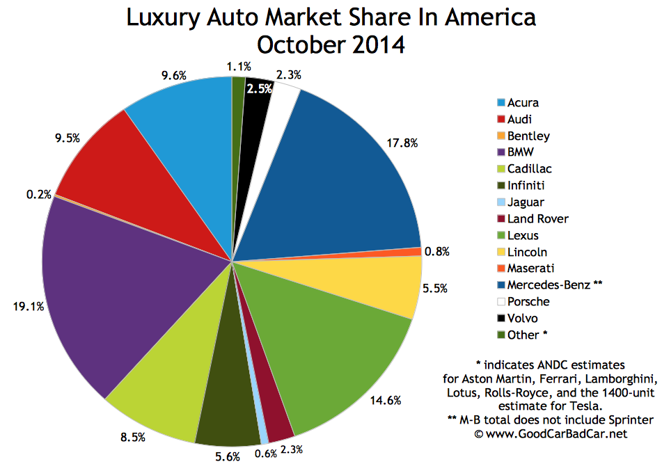 USA luxury auto brand market share chart October 2014