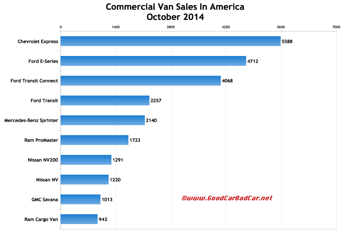 USA commercial van sales chart October 2014