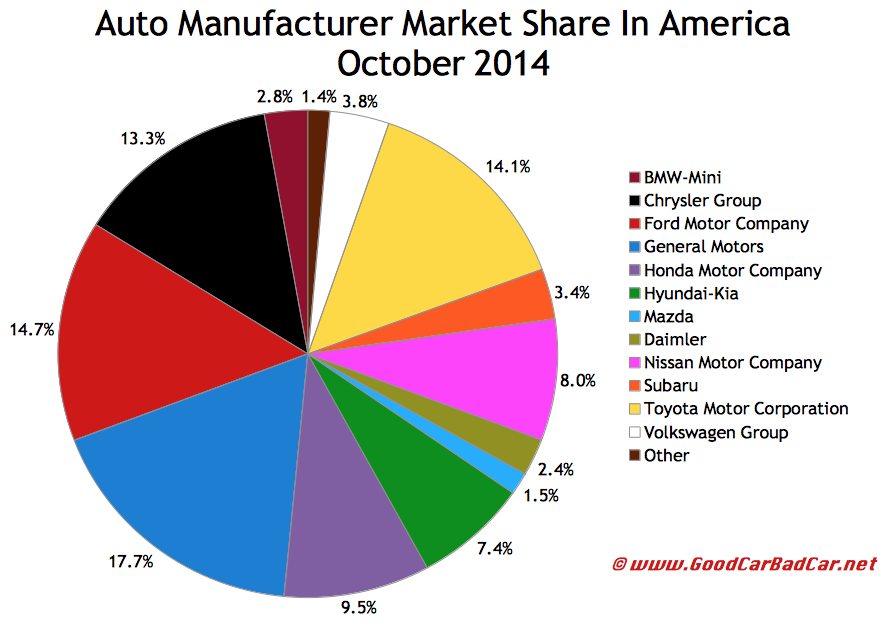 USA auto brand market share chart October 2014