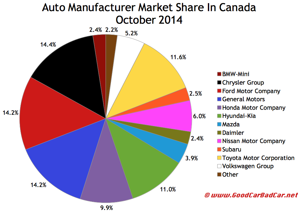 Canada auto brand market share chart October 2014