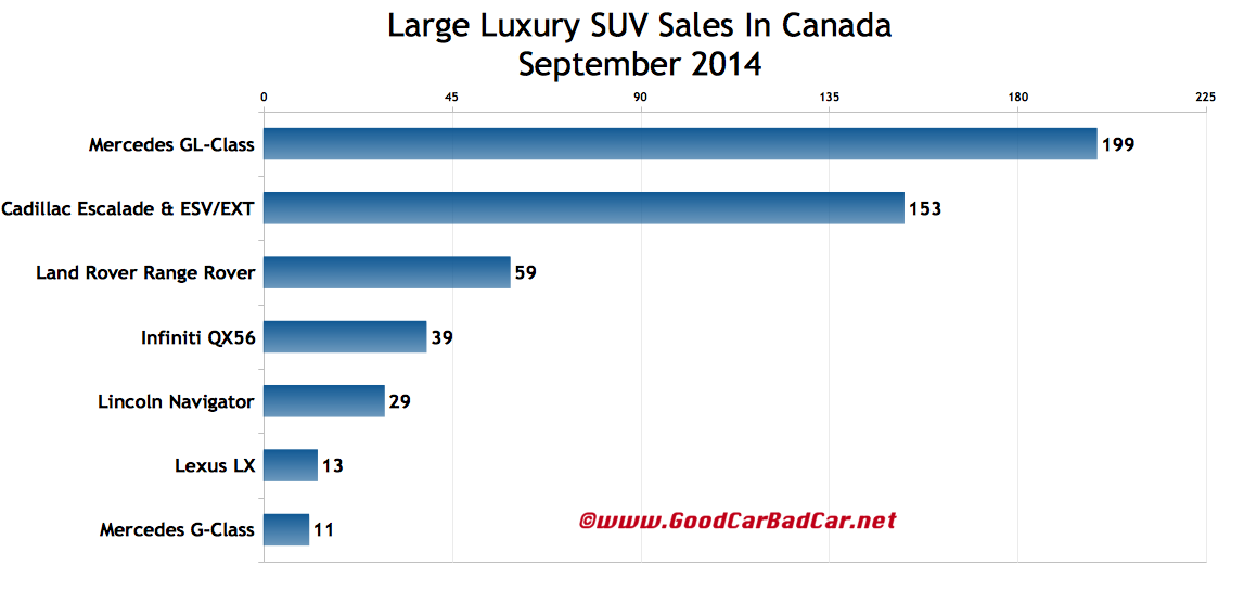 Canada large luxury SUV sales chart September 2014