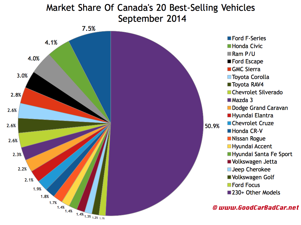 Canada best selling autos market share chart September 2014