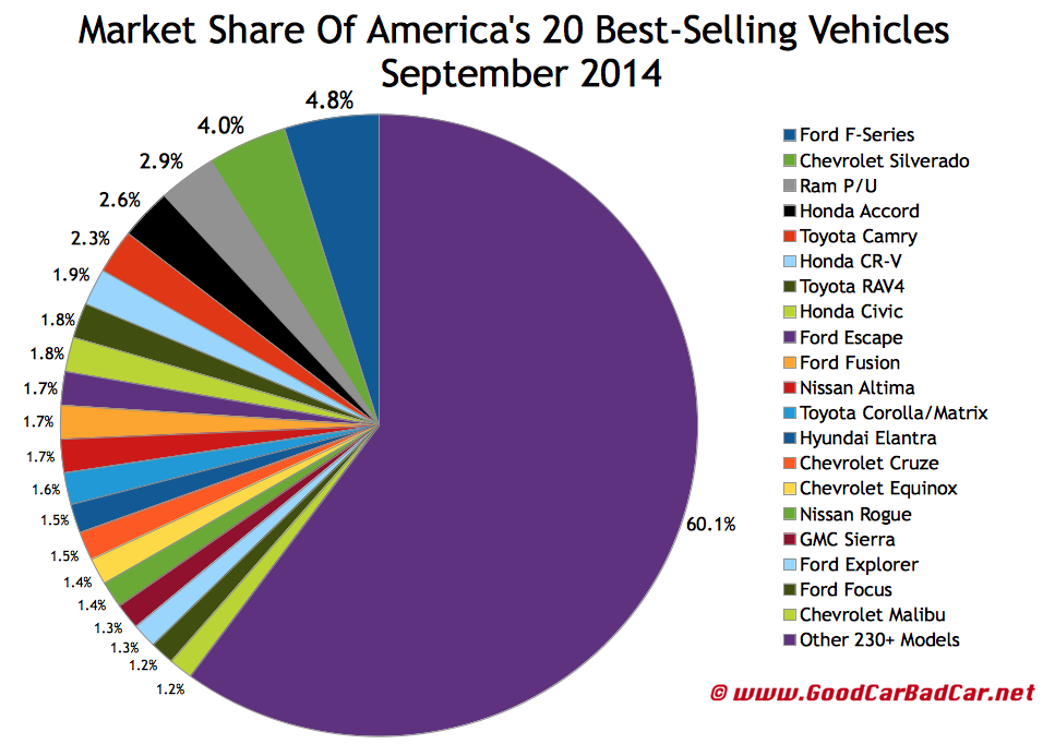 America best selling autos market share chart September 2014