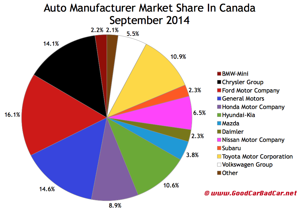 Canada auto brand market share sales chart September 2014