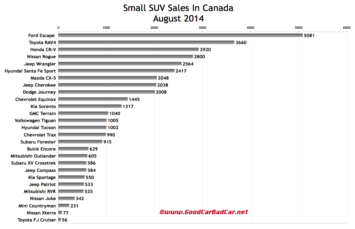 Canada small SUV sales chart August 2014