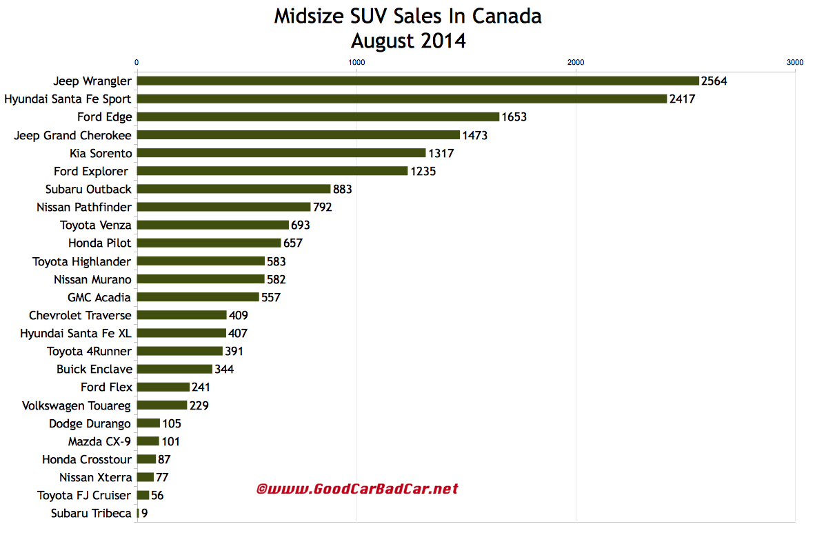 Canada midsize SUV sales chart August 2014