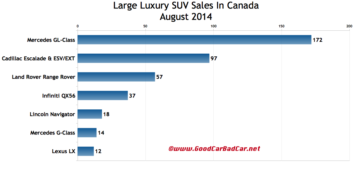 Canada large luxury SUV sales chart August 2014