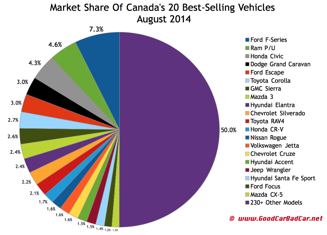 Canada best-selling autos market share chart August 2014