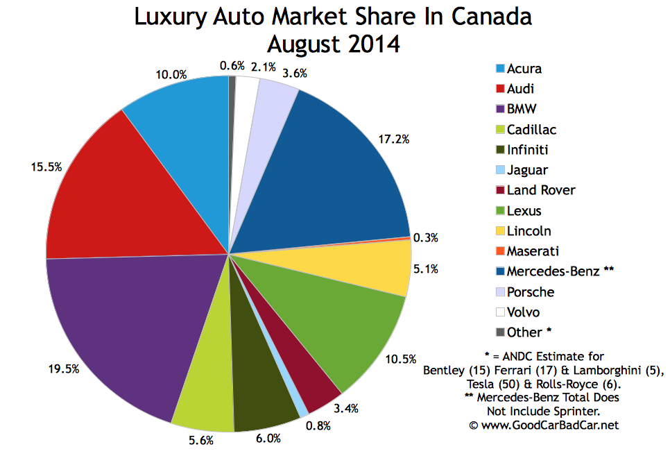 Canada luxury auto brand market share chart August 2014