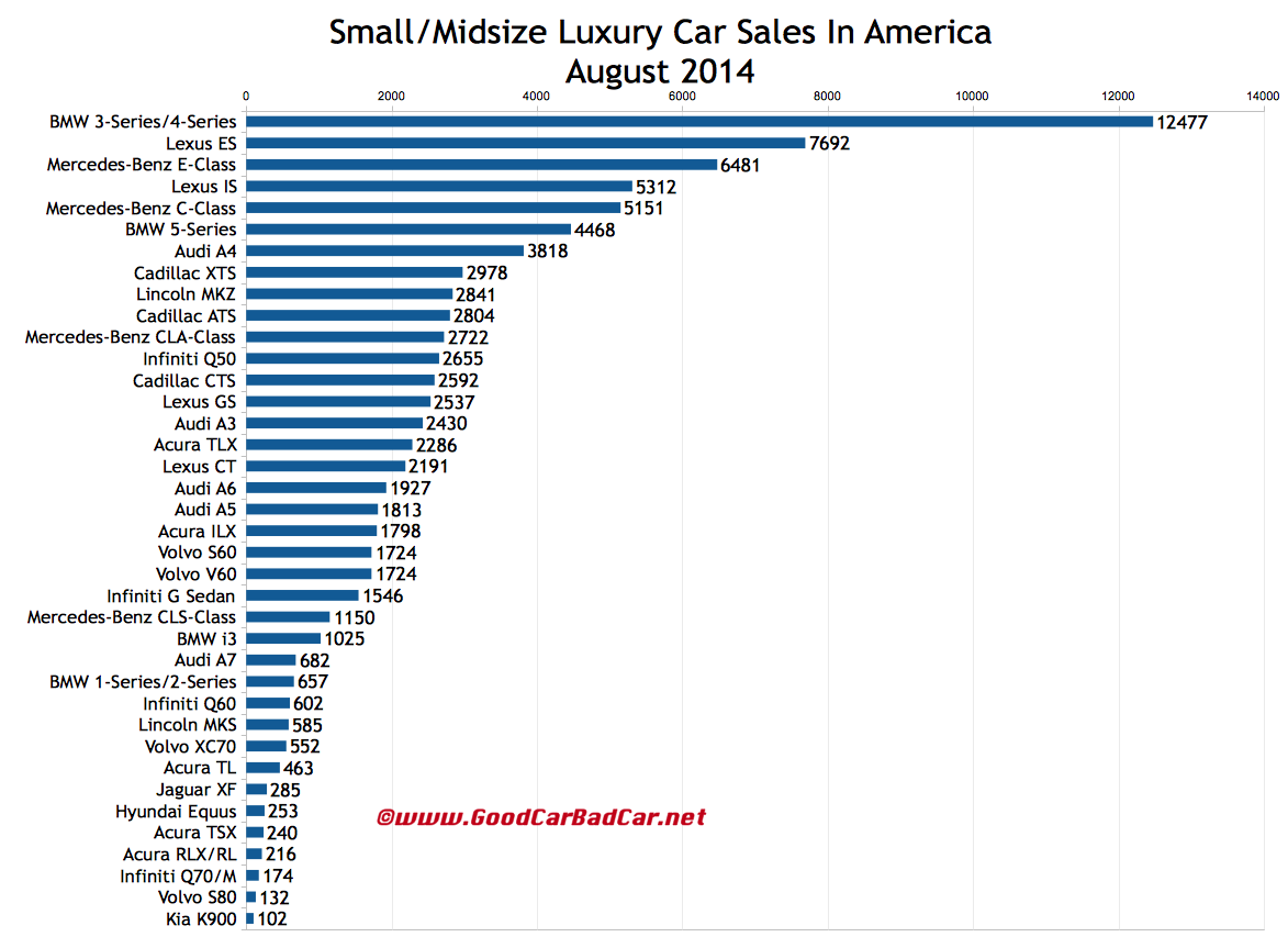 USA luxury car sales chart August 2014