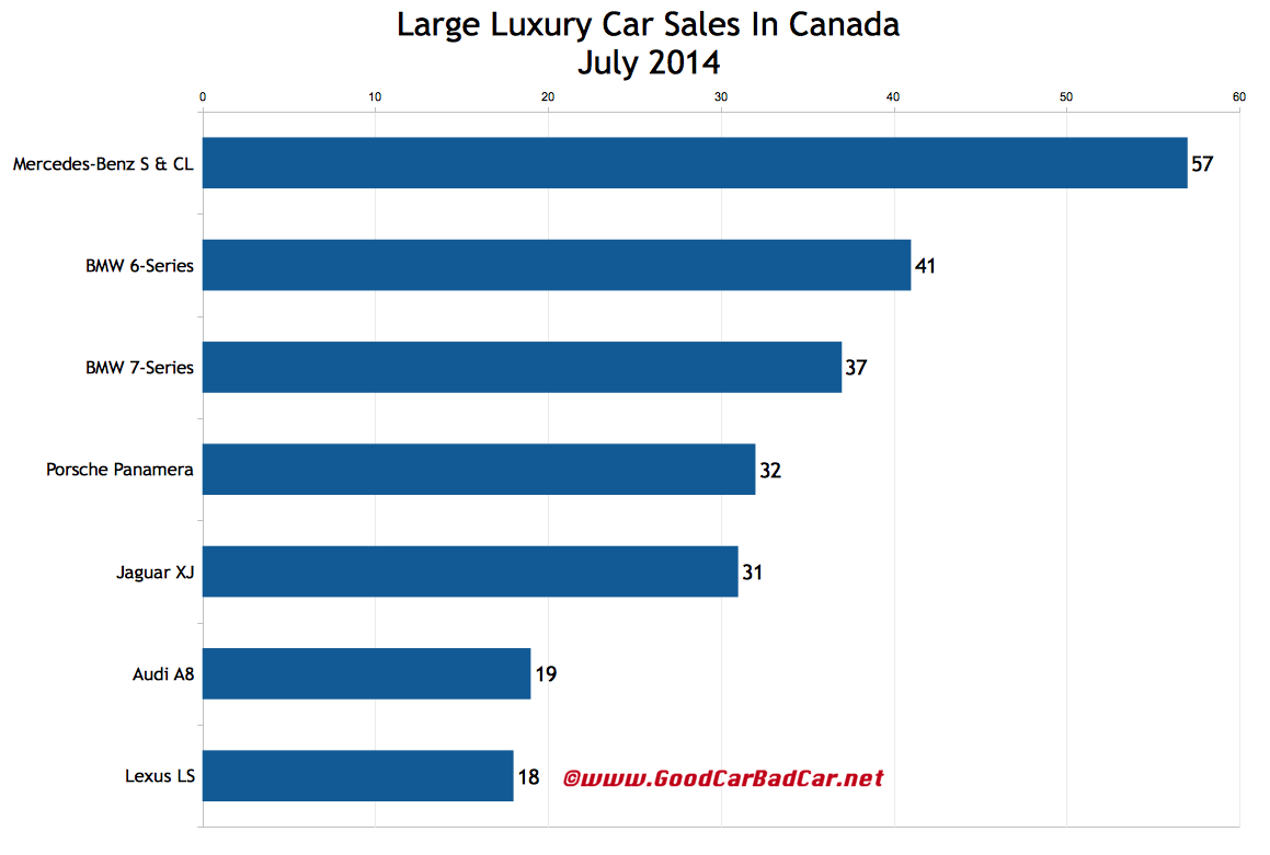 Canada large luxury car sales chart July 2014