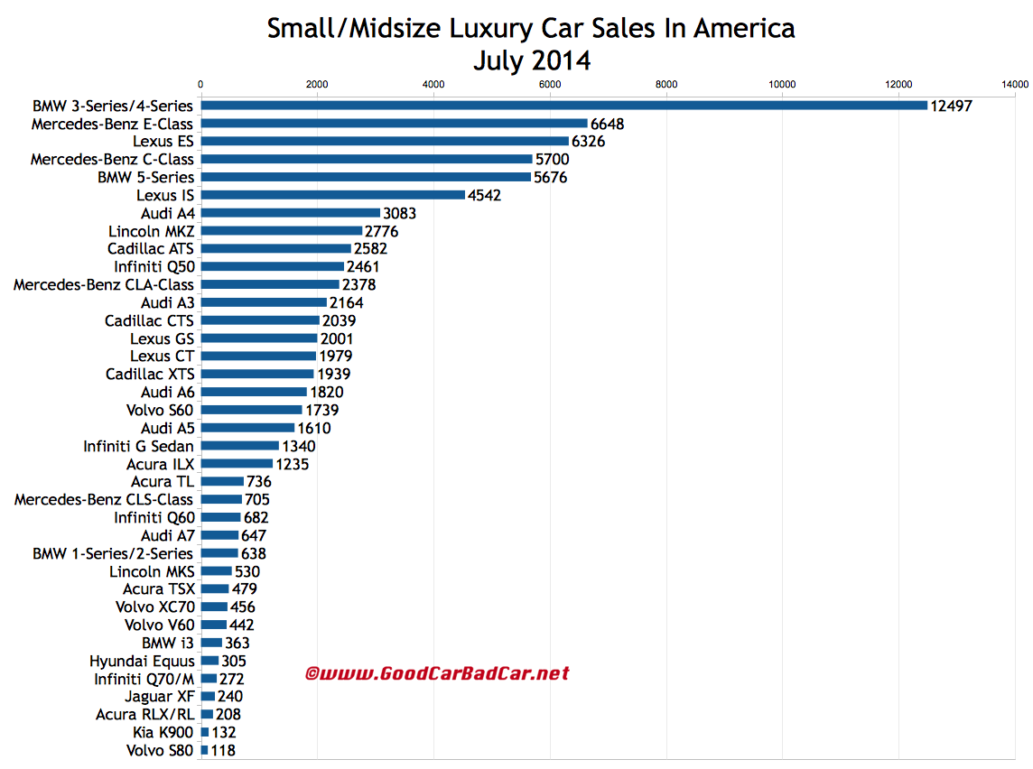 USA luxury car sales chart July 2014