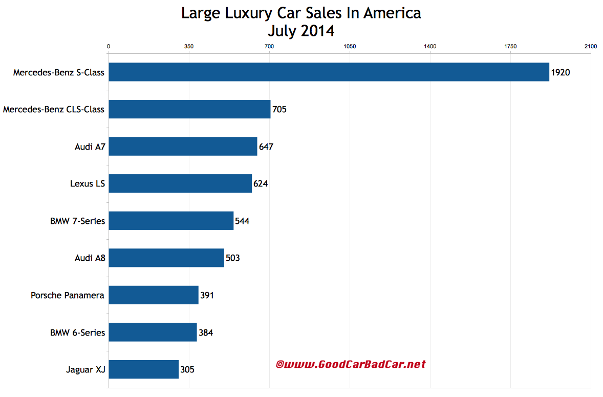 USA large luxury car sales chart July 2014