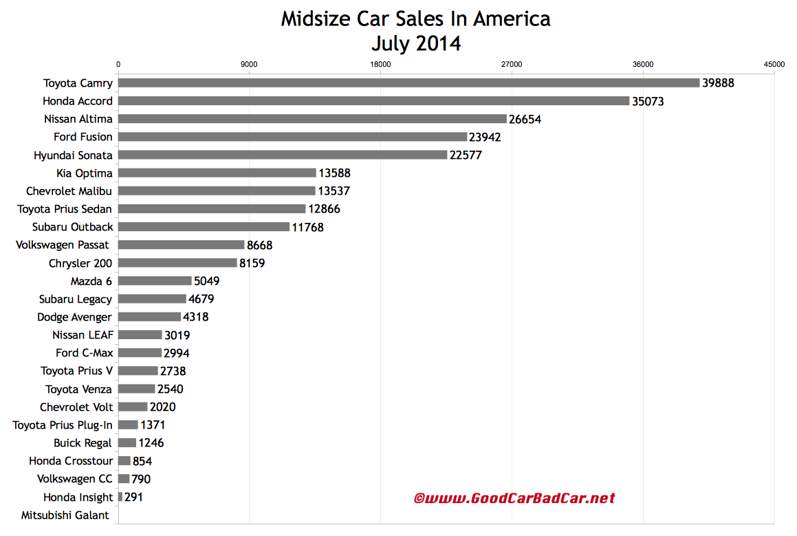 USA midsize car sales chart July 2014