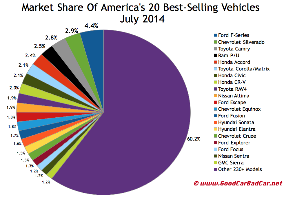 USA best selling autos market share chart July 2014