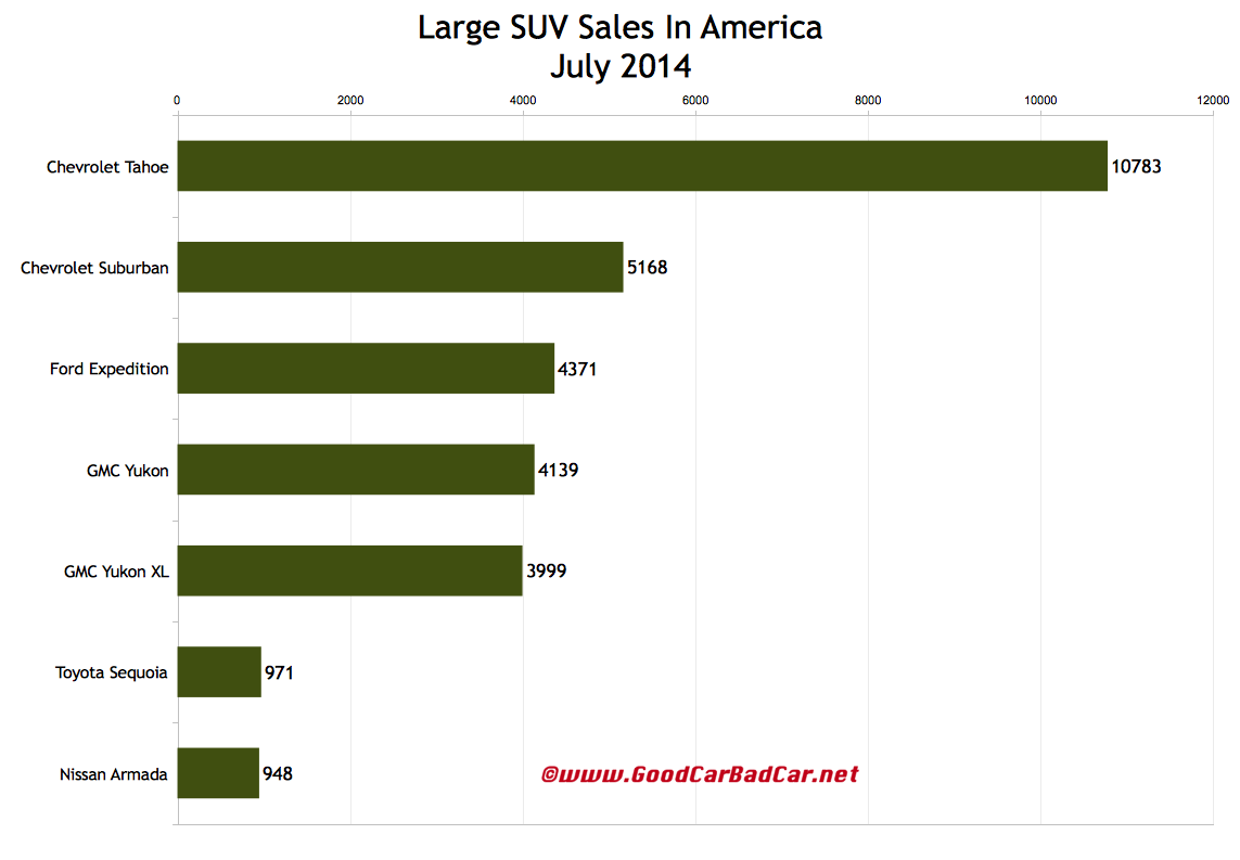 USA large SUV sales chart July 2014