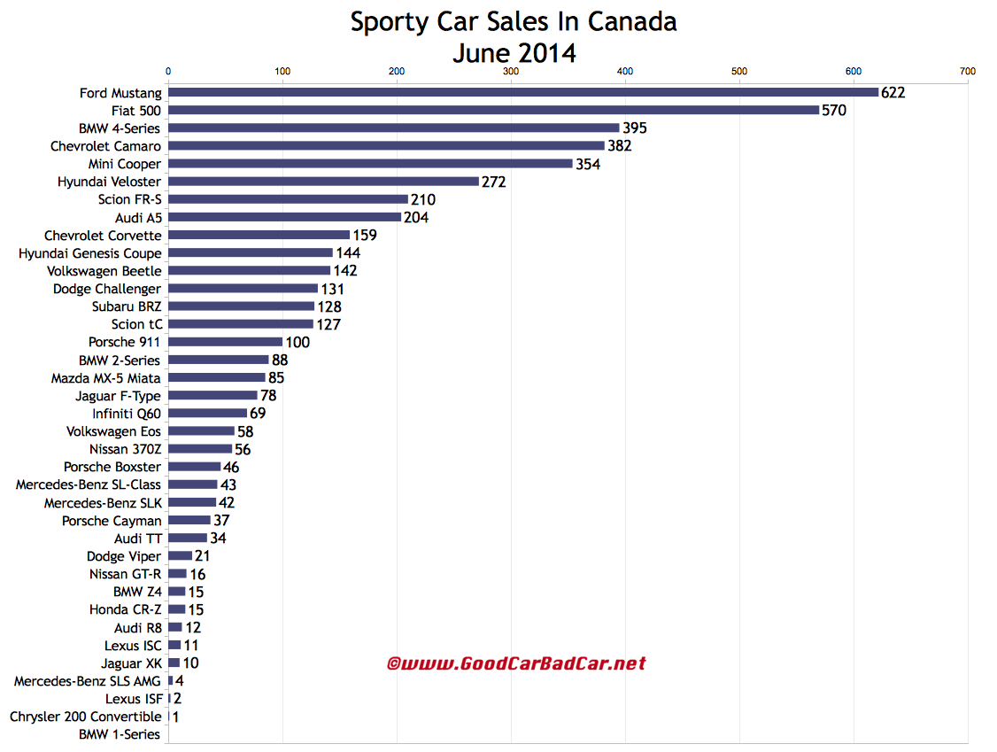 Canada sports car sales chart June 2014