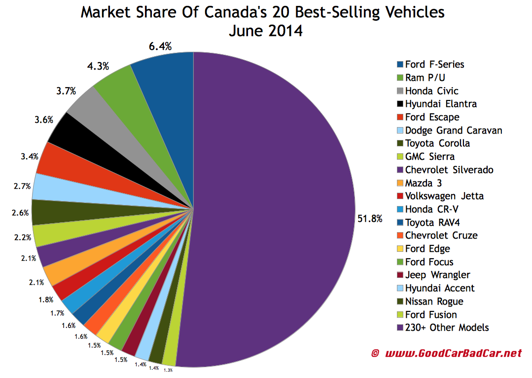 Canada best selling autos market share chart June 2014