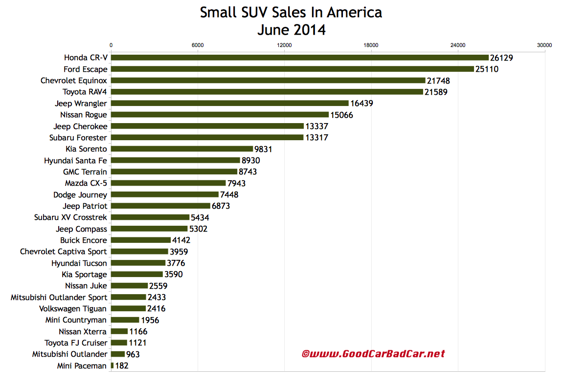 USA small SUV sales chart June 2014