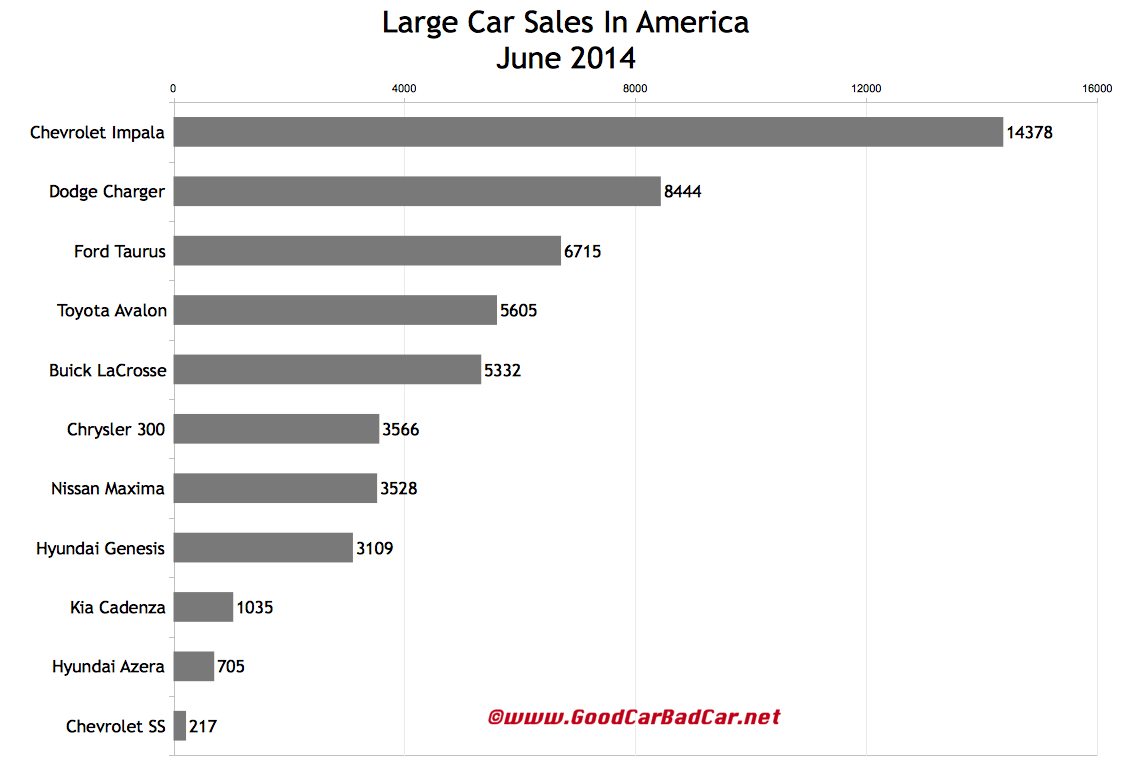 USA large car sales chart June 2014