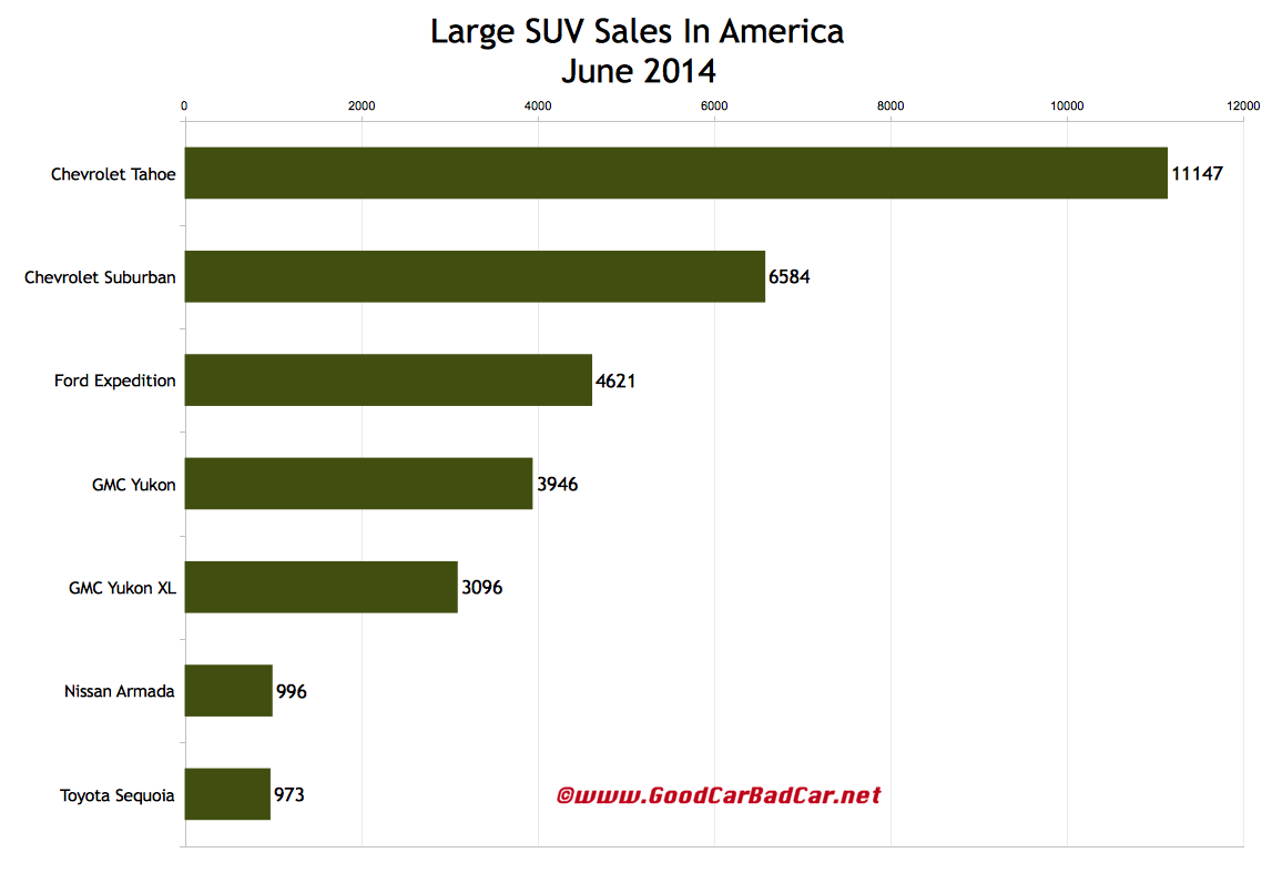 USA large SUV sales chart June 2014