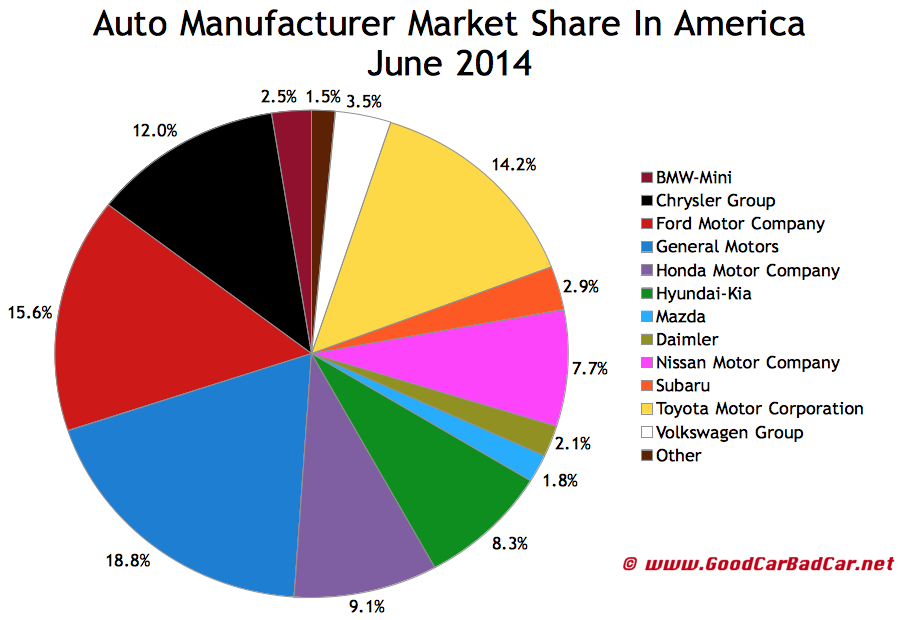 USA auto brand market share chart June 2014