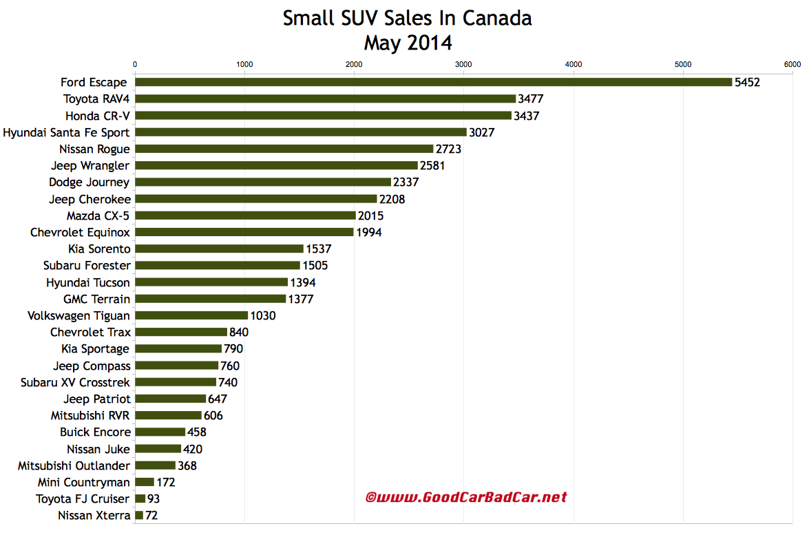 Canada small SUV sales chart May 2014