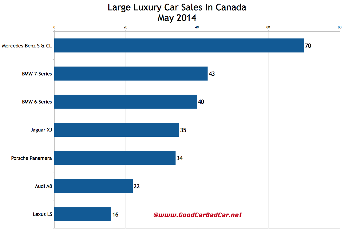 Canada large luxury car sales chart May 2014