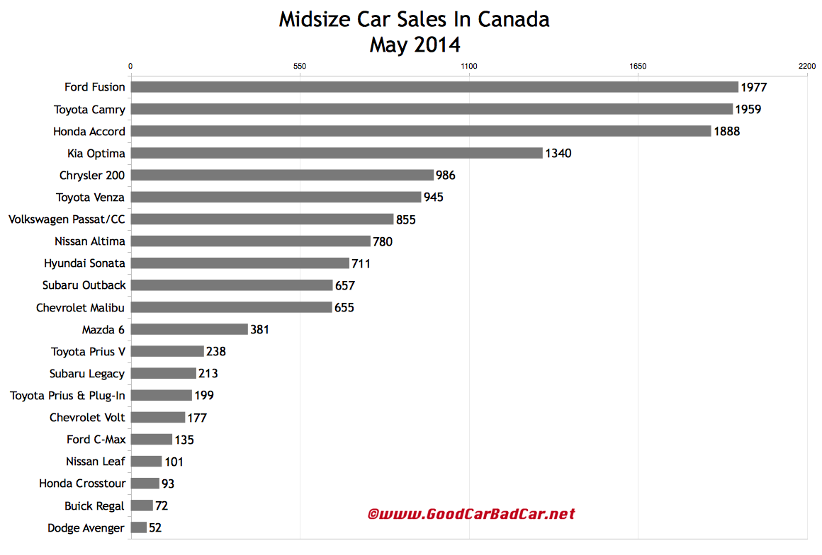 Canada midsize car sales chart May 2014