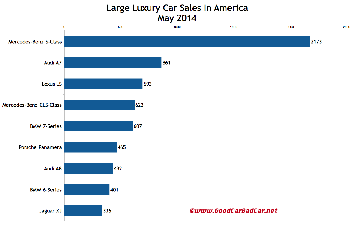 USA May 2014 large luxury car sales chart