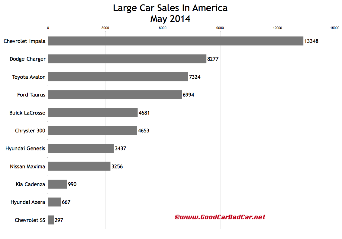 USA large car sales chart May 2014