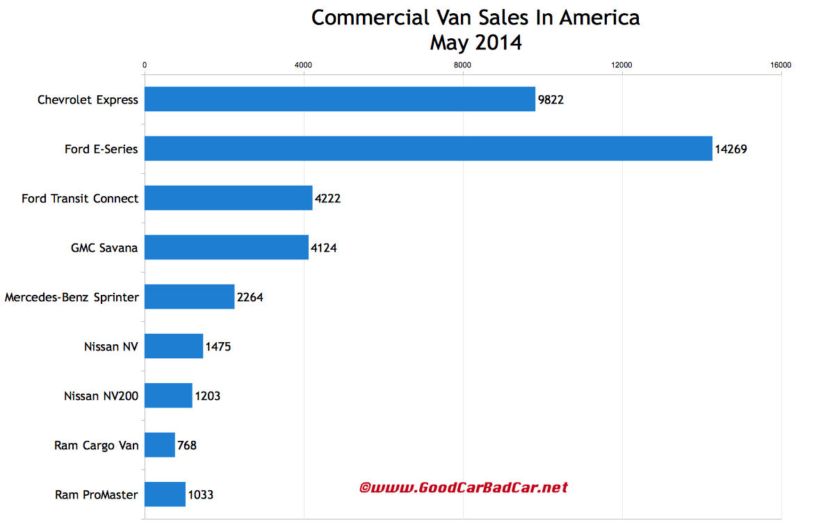 USA commercial van sales chart May 2014