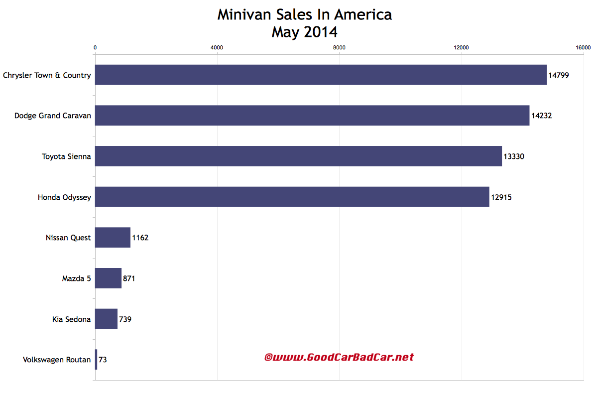 USA minivan sales chart May 2014