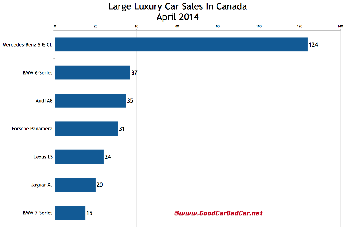 Canada large luxury car sales chart April 2014