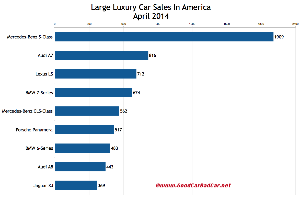 USA large luxury car sales chart April 2014