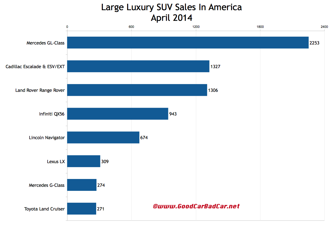 USA large luxury SUV sales chart April 2014