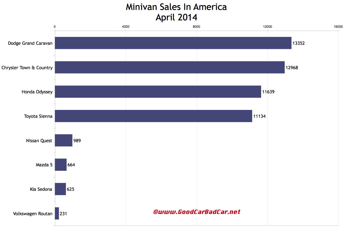 USA minivan sales chart April 2014