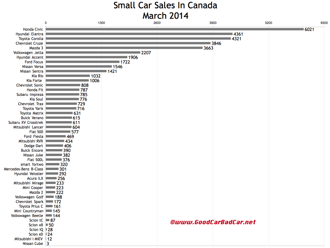 Canada small car sales chart March 2014