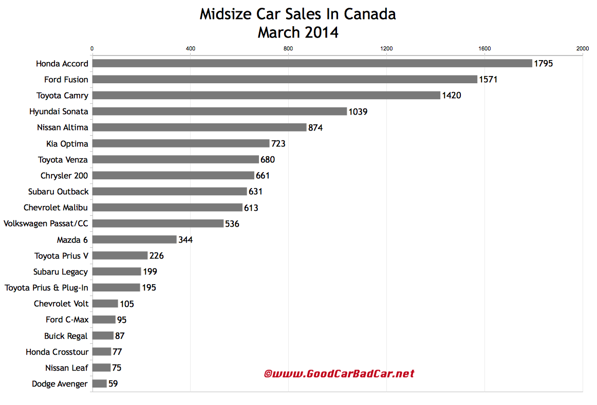 Canada midsize car sales chart March 2014