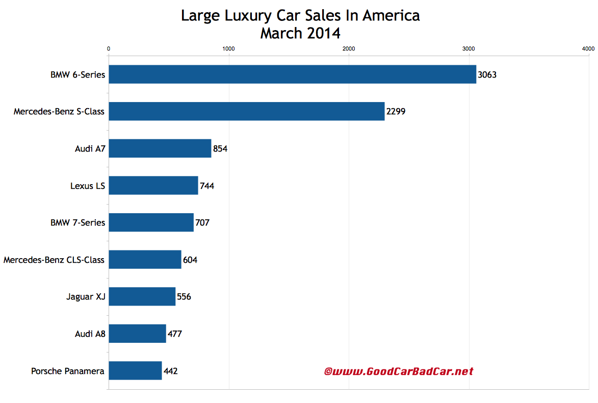 USA large luxury car sales chart March 2014