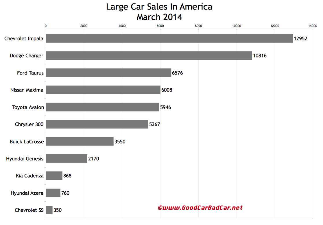 USA large car sales chart March 2014