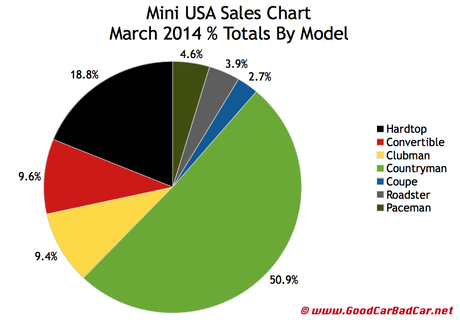 March 2014 Mini USA auto sales chart